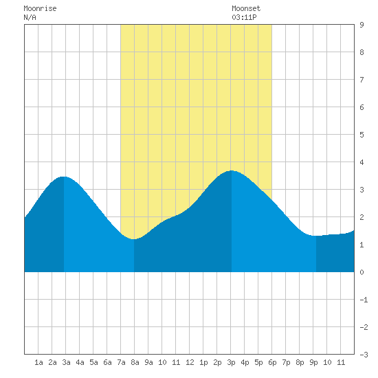 Providence tide chart for Tuesday, October 18, 2022