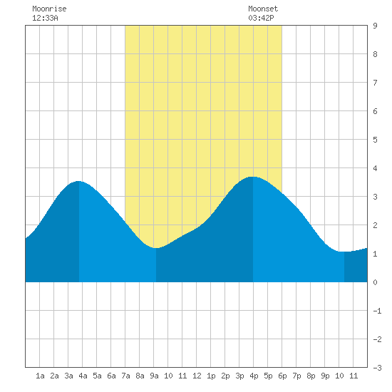 Providence tide chart for Wednesday, October 19, 2022