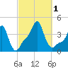 Providence tide chart for Saturday, October 1, 2022