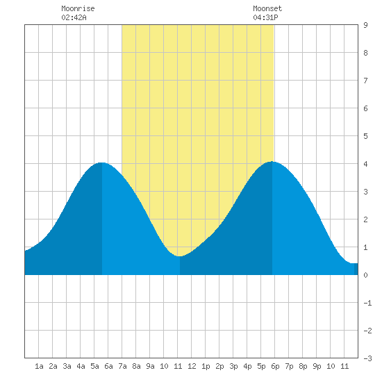 Providence tide chart for Friday, October 21, 2022