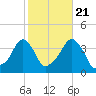 Providence tide chart for Friday, October 21, 2022