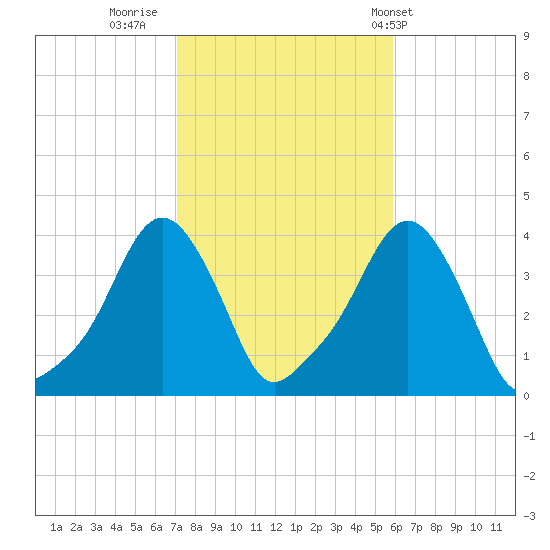 Providence tide chart for Saturday, October 22, 2022