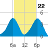 Providence tide chart for Saturday, October 22, 2022