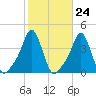 Providence tide chart for Monday, October 24, 2022