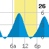Providence tide chart for Wednesday, October 26, 2022