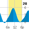 Providence tide chart for Friday, October 28, 2022