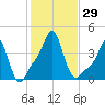 Providence tide chart for Saturday, October 29, 2022