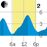 Providence tide chart for Sunday, October 2, 2022