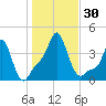 Providence tide chart for Sunday, October 30, 2022