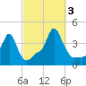 Providence tide chart for Monday, October 3, 2022