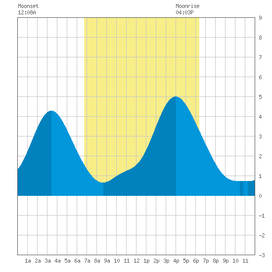 Providence tide chart for Tuesday, October 4, 2022