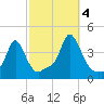 Providence tide chart for Tuesday, October 4, 2022