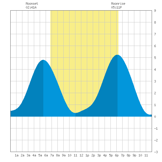 Providence tide chart for Thursday, October 6, 2022