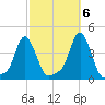 Providence tide chart for Thursday, October 6, 2022