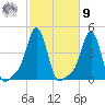 Providence tide chart for Sunday, October 9, 2022