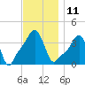 Providence tide chart for Friday, November 11, 2022