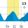 Providence tide chart for Sunday, November 13, 2022