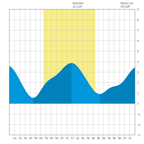 Providence tide chart for Monday, November 14, 2022