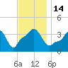 Providence tide chart for Monday, November 14, 2022