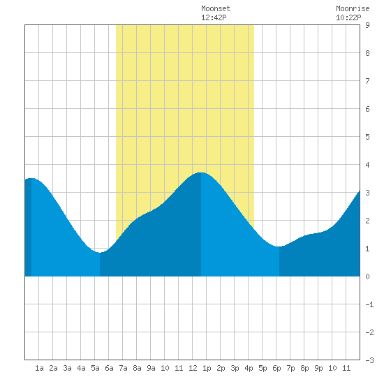 Providence tide chart for Tuesday, November 15, 2022