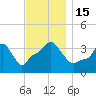 Providence tide chart for Tuesday, November 15, 2022