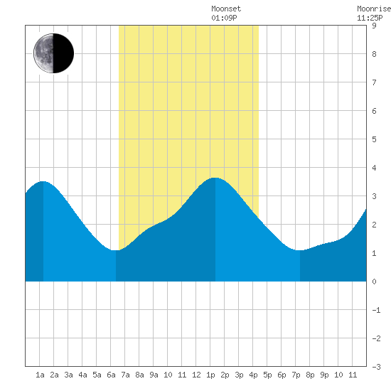 Providence tide chart for Wednesday, November 16, 2022