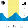 Providence tide chart for Wednesday, November 16, 2022