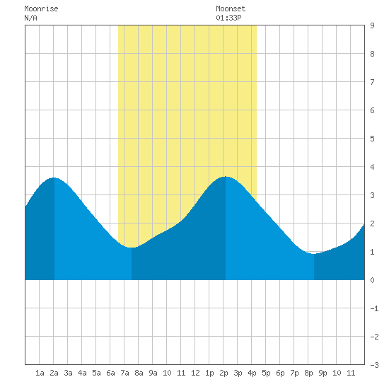 Providence tide chart for Thursday, November 17, 2022