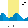 Providence tide chart for Thursday, November 17, 2022