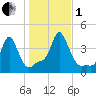 Providence tide chart for Tuesday, November 1, 2022