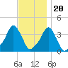 Providence tide chart for Sunday, November 20, 2022