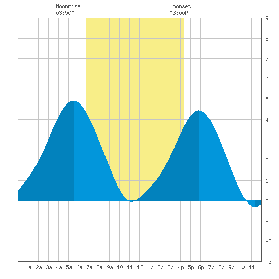 Providence tide chart for Monday, November 21, 2022