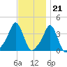 Providence tide chart for Monday, November 21, 2022