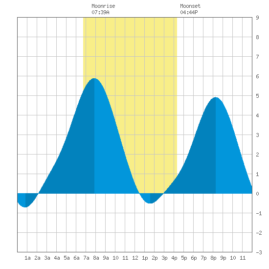 Providence tide chart for Thursday, November 24, 2022