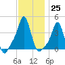 Providence tide chart for Friday, November 25, 2022