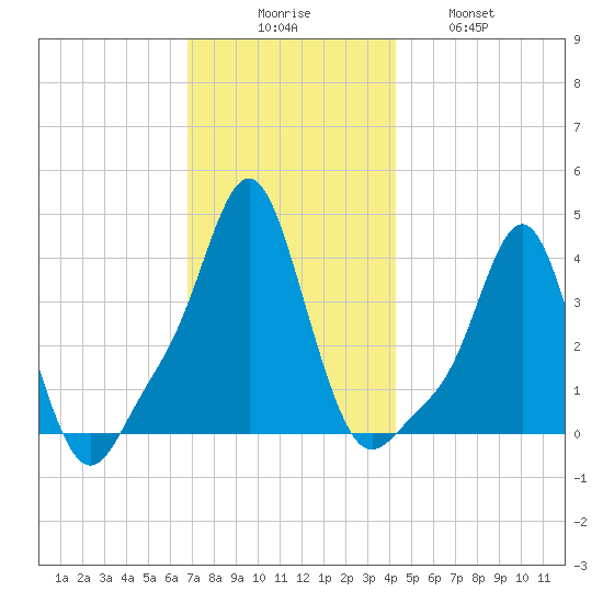 Providence tide chart for Saturday, November 26, 2022