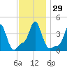 Providence tide chart for Tuesday, November 29, 2022