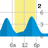 Providence tide chart for Wednesday, November 2, 2022