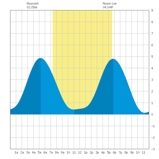 Providence tide chart for Friday, November 4, 2022