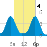 Providence tide chart for Friday, November 4, 2022