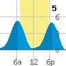 Providence tide chart for Saturday, November 5, 2022