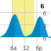 Providence tide chart for Sunday, November 6, 2022
