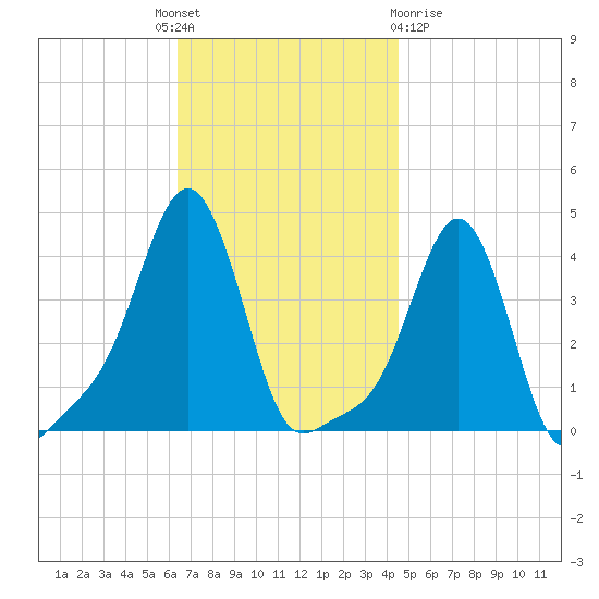 Providence tide chart for Monday, November 7, 2022