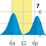 Providence tide chart for Monday, November 7, 2022