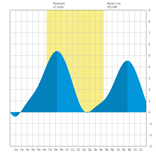 Providence tide chart for Wednesday, November 9, 2022