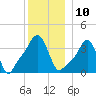 Providence tide chart for Saturday, December 10, 2022