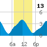 Providence tide chart for Tuesday, December 13, 2022