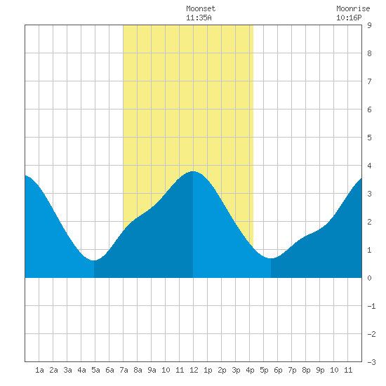 Providence tide chart for Wednesday, December 14, 2022