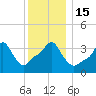 Providence tide chart for Thursday, December 15, 2022