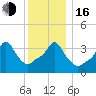 Providence tide chart for Friday, December 16, 2022
